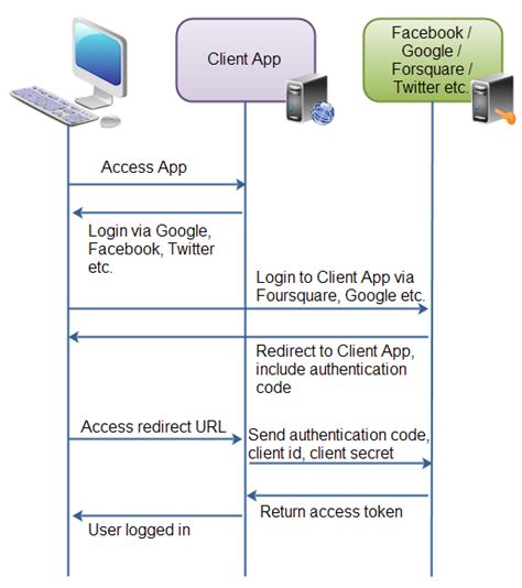 java oauth 2.0 client example
