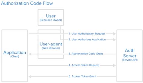 java oauth request token example