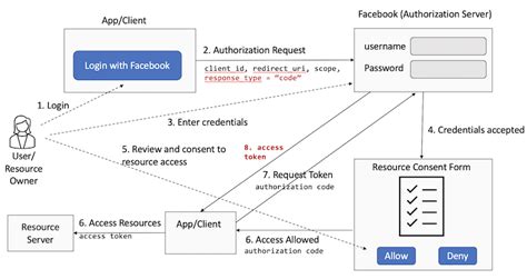 java oauth2 client authorization code example