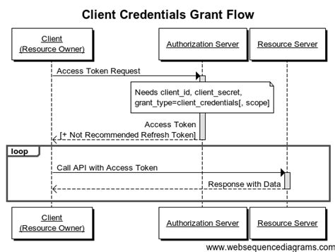 java oauth2 client credentials example