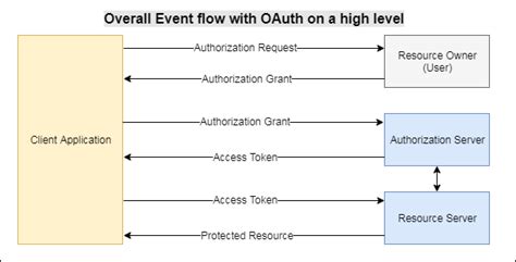 java oauth2 request token example