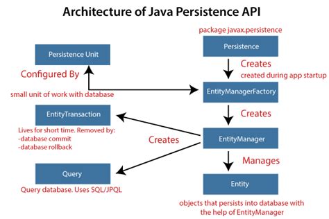 java persistence api one to many example