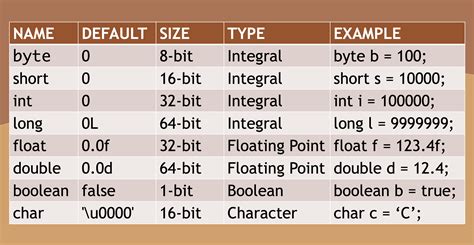 java primitive types default values