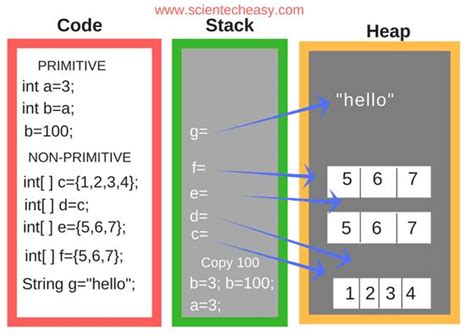 java primitive types memory allocation