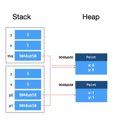java primitive types stack or heap