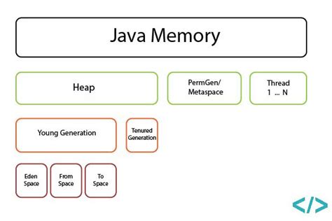 java primitives memory allocation