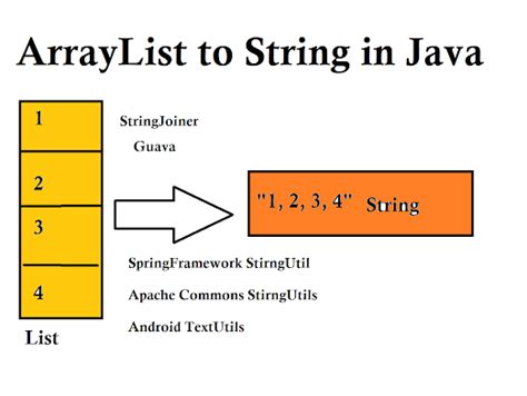 Java Print Arraylist As String