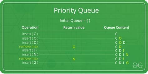 Java Priority Queue Code