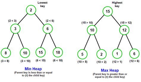 Java Priority Queue Max Heap