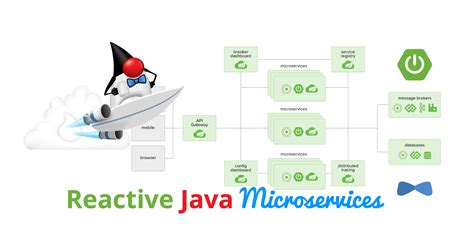 java programming and spring boot microservices
