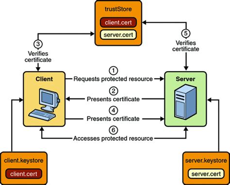java rest client certificate authentication example
