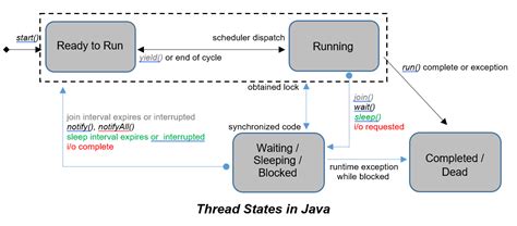 java run multiple threads at the same time