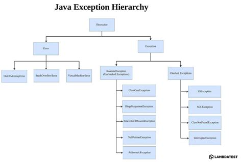Java Runtime Exception Catch