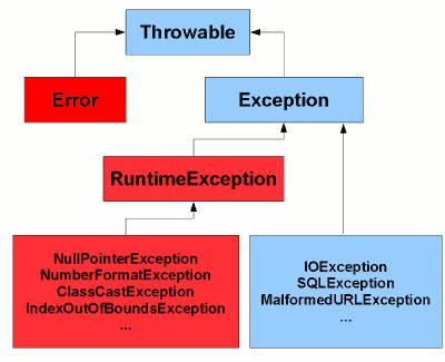 Java Runtime Exception Hierarchy