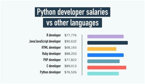 java salary vs python salary