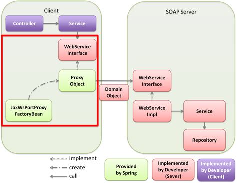 java simple soap client example