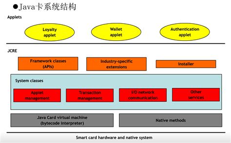 Java Smart Card Api