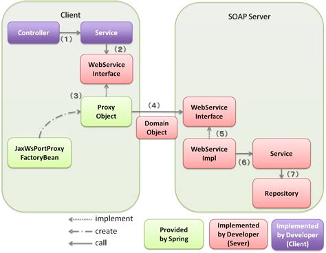 Java Soap Dto