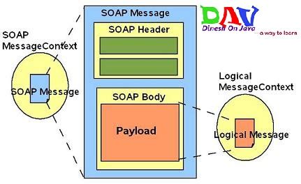 Java Soap Message Example