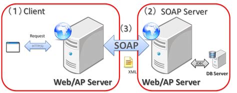 Java Soap Mock Server