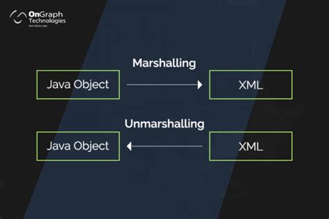 Java Soap Unmarshalling
