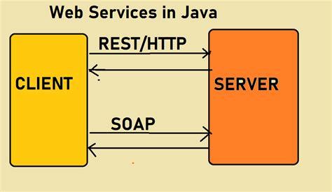 Java Soap Version