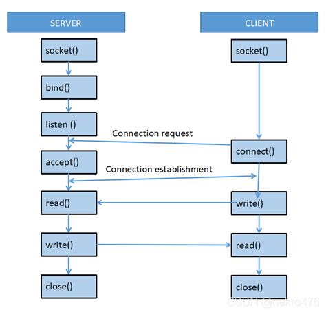 Java Socket Bind Example