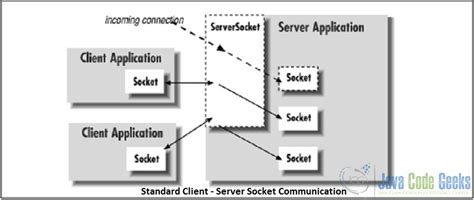 Java Socket Server Example Multiple Clients