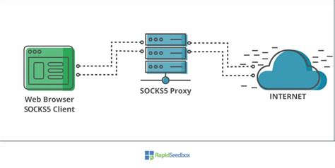 Java Socks5 Proxy Server