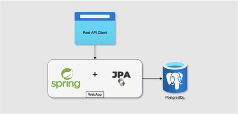 java spring boot postgresql application properties