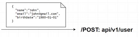 java spring boot resttemplate post json example