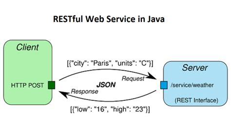 java spring call rest api example