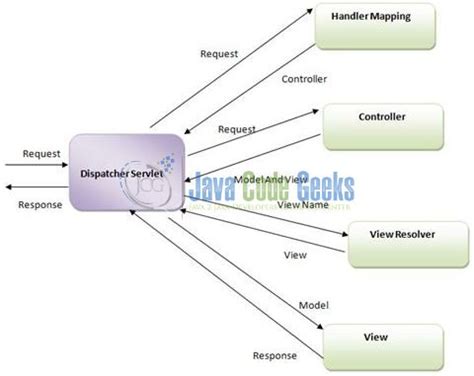java spring mvc example