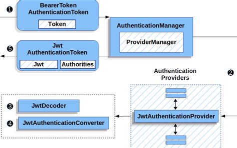 java spring oauth2 jwt