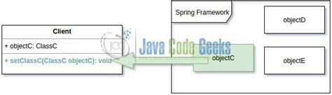 java spring setter injection example