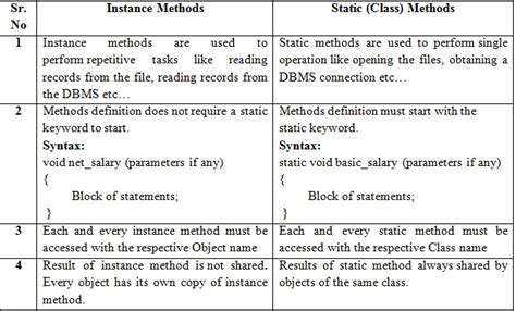 java static vs instance method performance