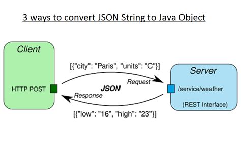 Java String Json To Object
