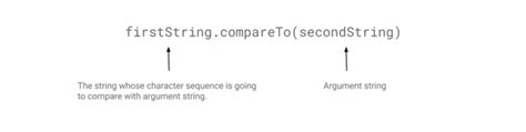 Java Strings Lexicographically Compare