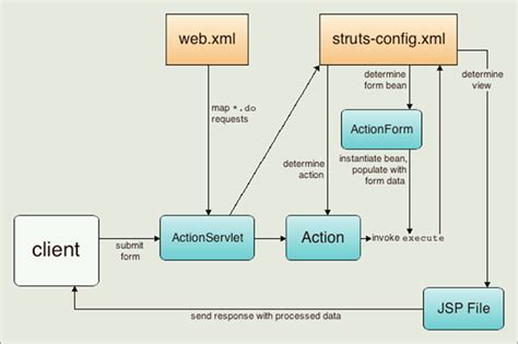Java Struts Framework Tutorial