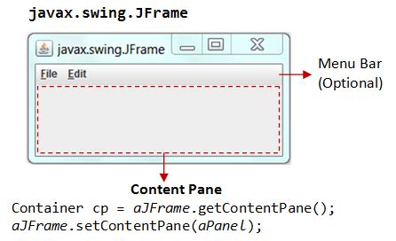 Java Swing Pane Vs Panel