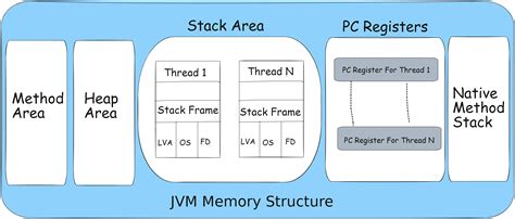 Java Table In Memory