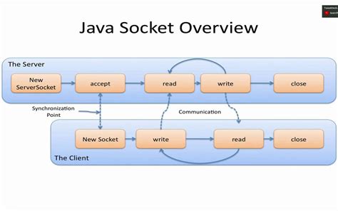 Java Tcp Socket Client Server Example