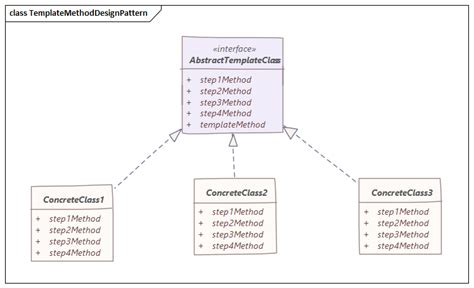 Java Template Design Pattern