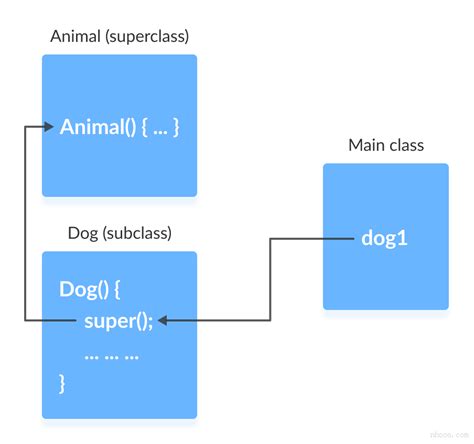 Java Template Super