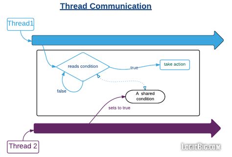 Java Thread Condition Variable