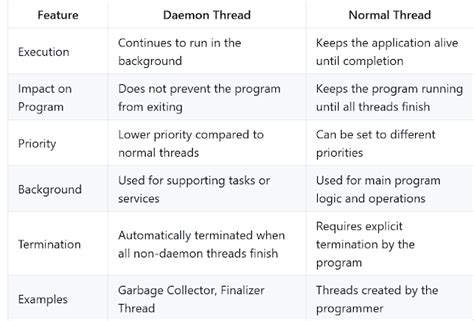 Java Thread Daemon Difference