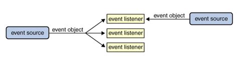 Java Thread Event Listener Example