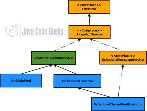 Java Thread Executor Framework