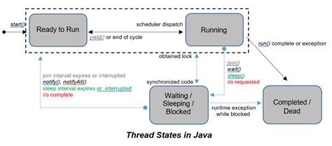 Java Thread Future