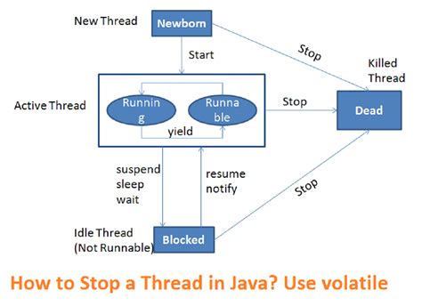 Java Thread Not Stopping